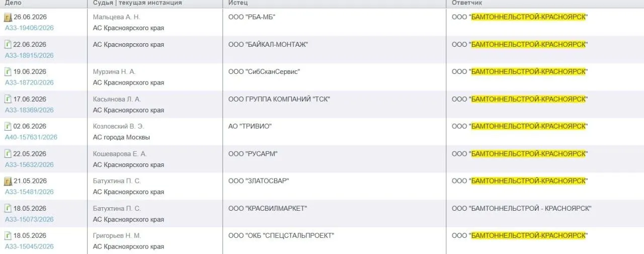 Главный субподрядчик проекта в Красноярске столкнулся с новым потоком исков — суммы требований достигают 29 млн рублей. Бывшие работники сообщают о задержках зарплат и массовых увольнениях.