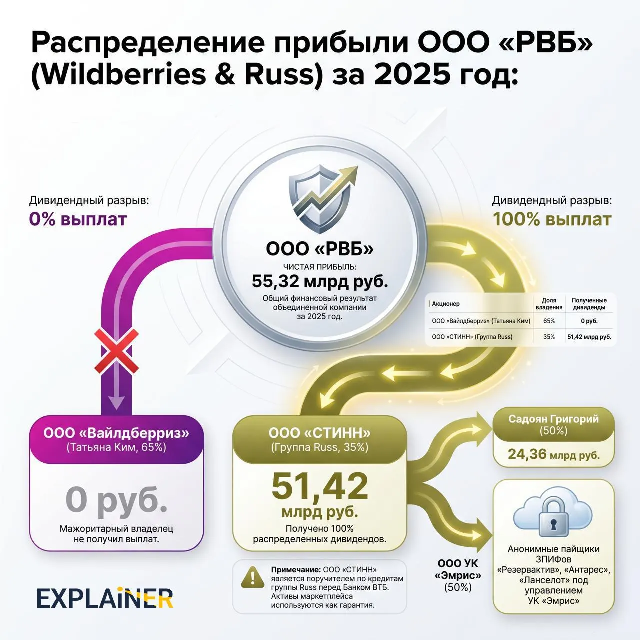 Анализ отчетности объединённой компании показывает, что почти всю годовую прибыль вывели миноритарии и близкие к чиновникам структуры. У компании гигантский долг, и продавцы рискуют остаться без выплат.