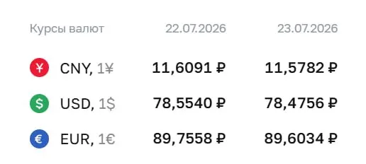 Доллар упал на 8 копеек до 78,48 ₽, евро — на 15 копеек до 89,60 ₽. Официальные курсы используются для расчетов по ряду финансовых инструментов.