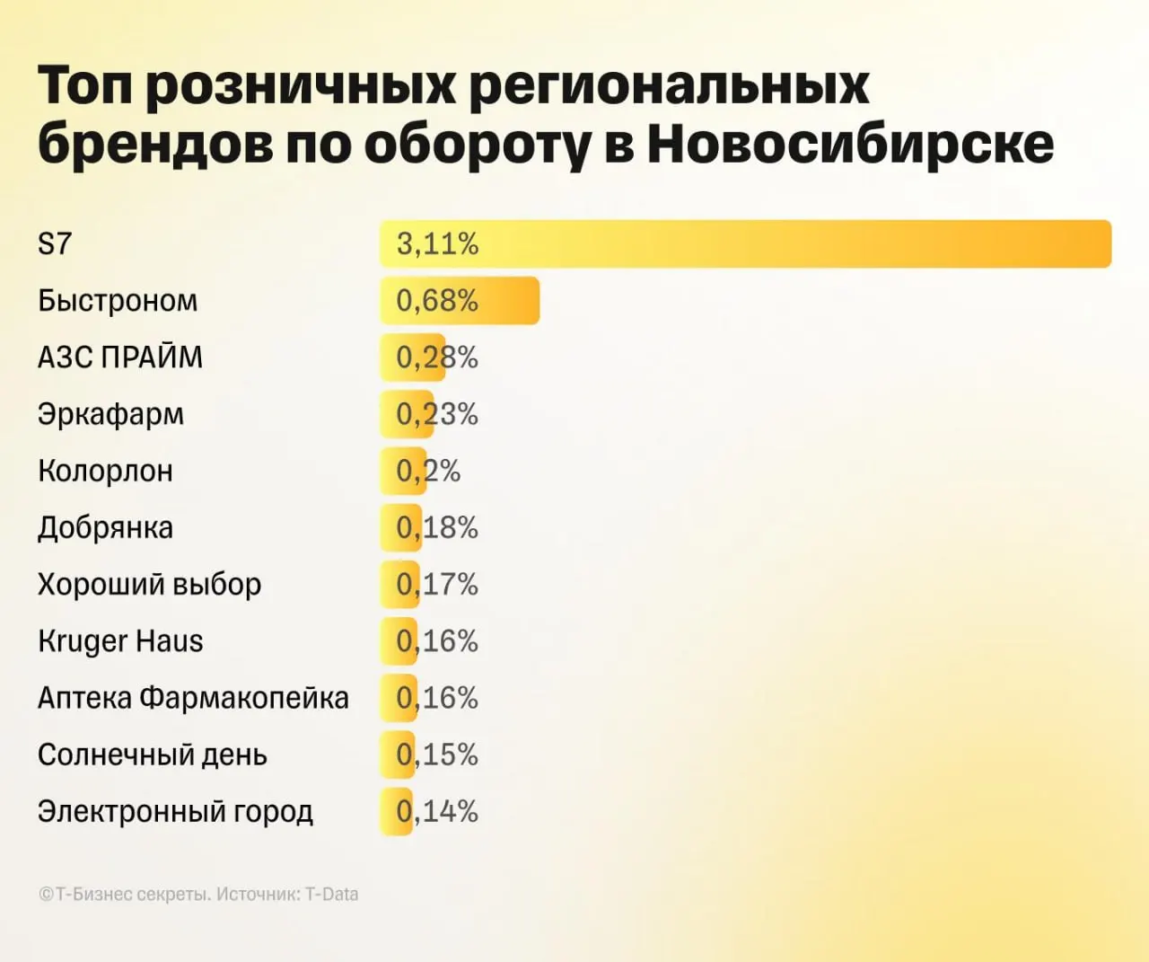 В рамках городского фестиваля для предпринимателей провели исследование бизнес‑среды: в народный список вошли 12 местных компаний. В лидерах — 2ГИС, S7 Airlines, «Ирмень», «Карачинский источник» и СДЭК.