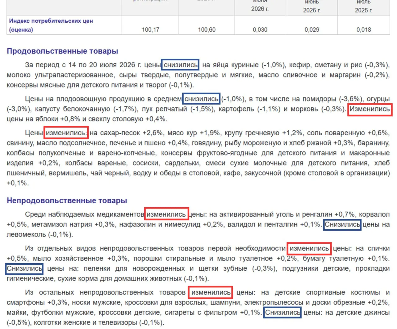 В новом отчёте по потребительским ценам ведомство в ряде позиций заменило формулировку «выросли» на более нейтральную «изменились», тогда как для подешевевших товаров по‑прежнему используется «снизились».