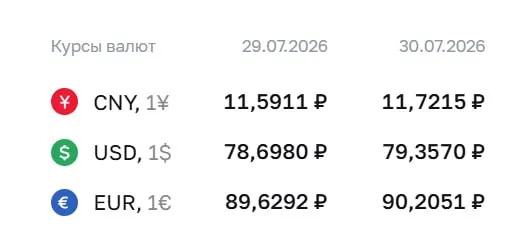 Официальный курс Центробанка на 30 июля: доллар — 79,36 ₽, евро — 90,21 ₽, юань — 11,72 ₽. Доллар впервые превысил 79 ₽ с 4 апреля.