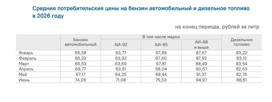 По данным Красноярскстата, за июнь средняя цена литра бензина в крае выросла с 67,61 до 74,06 рубля; с начала года рост — почти 12%.