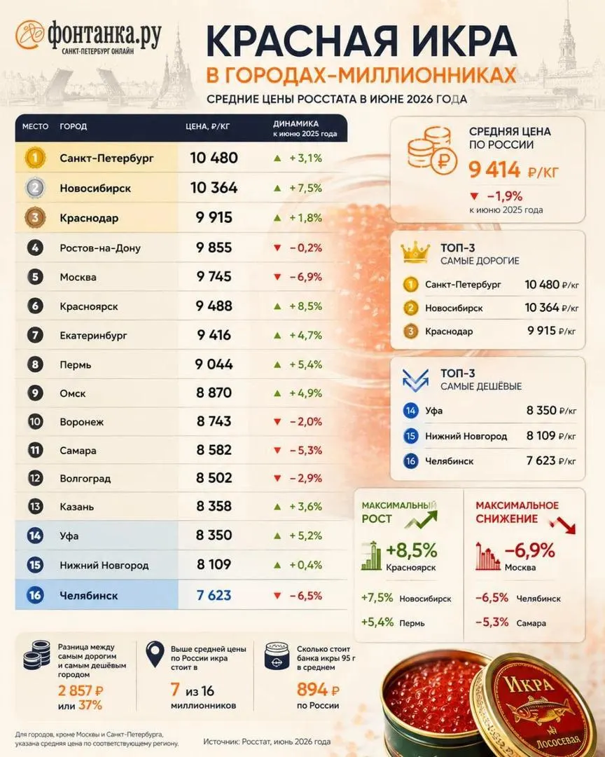 Сообщения о рекордных ценниках появились в сети, но проверка рынка показывает, что чаще икру продают за 6–10 тысяч рублей; средняя цена по России в июне — 9 414 руб./кг.