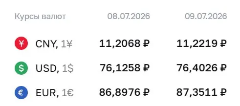 Официальный курс валют на 9 июля: доллар — 76,40 ₽ (+0,28), евро — 87,35 ₽ (+0,45); курс юаня также вырос.