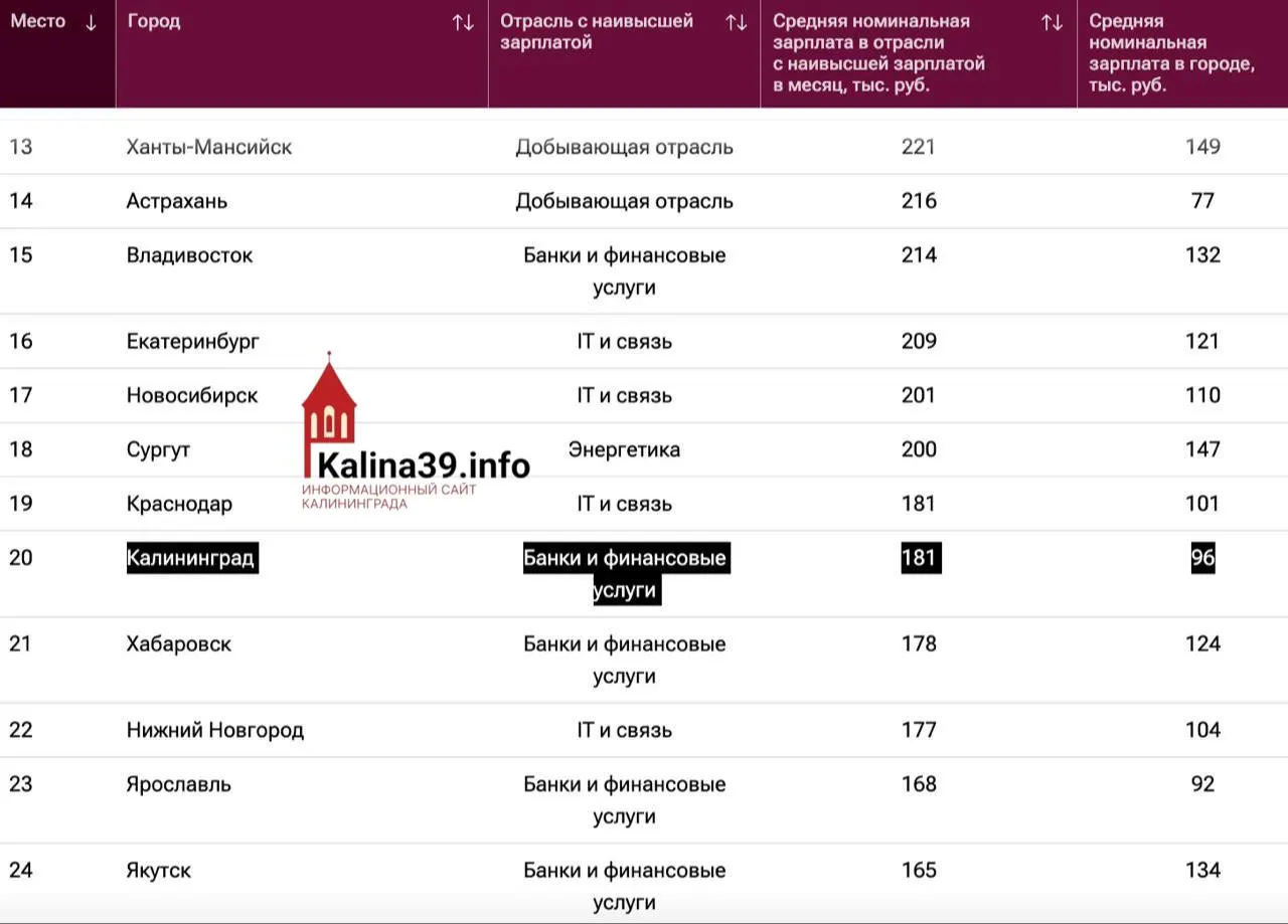 Средняя зарплата в банковском секторе Калининграда увеличилась с 121 до 181 тысячи рублей в месяц. По итогам исследования город поднялся с 28‑го на 20‑е место в рейтинге российских городов по уровню зарплат в самых высокооплачиваемых отраслях; средняя номинальная зарплата по региону оценивается в ~96 тыс. руб.
