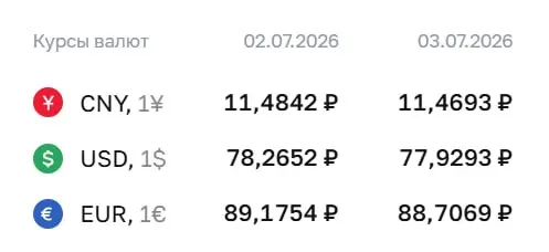 Официальный курс Центробанка на 3 июля: доллар — 77,93 ₽, евро — 88,71 ₽, юань — 11,47 ₽. По курсу ЦБ проходят расчеты по ряду инструментов, включая облигации и фьючерсы.