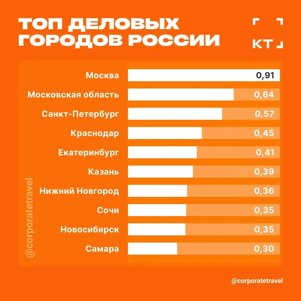 По анализу событий за 2021 — начало 2026 года Самара заняла 10-е место по возможностям для проведения деловых мероприятий, хотя город уступает конкурентам в федеральной узнаваемости.