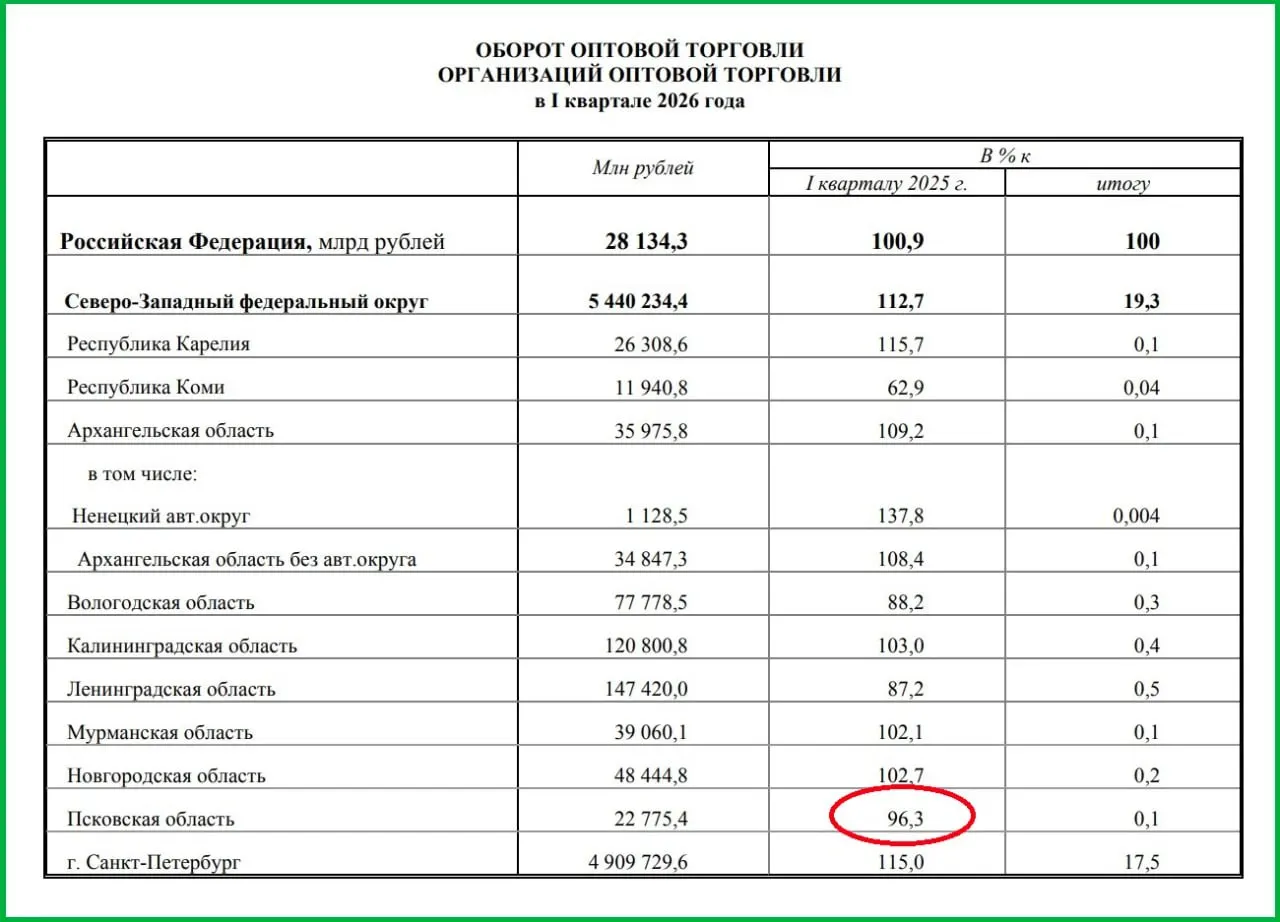 Объём оптовых продаж в Псковской области упал на 3,7% в первом квартале; снижение также зафиксировано в Ленинградской и Вологодской областях и в Республике Коми.