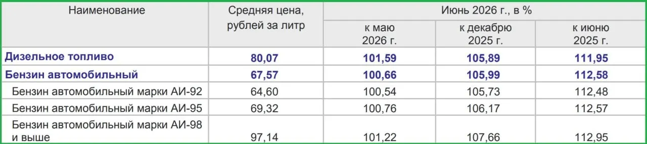 По оценкам экспертов, в июне цены на бензин в регионе увеличились примерно на 0,5–1,5%.