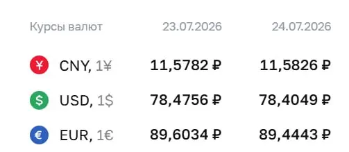 Официальный курс на 24 июля: доллар — 78,40 ₽, евро — 89,44 ₽, юань — 11,58 ₽. По курсу Центробанка проходят расчёты по ряду финансовых инструментов.