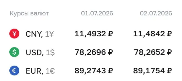 Официальные курсы Банка России на 2 июля: доллар — ₽78,27; евро — ₽89,18; юань — ₽11,48. Эти курсы используются при расчетах по ряду финансовых инструментов.