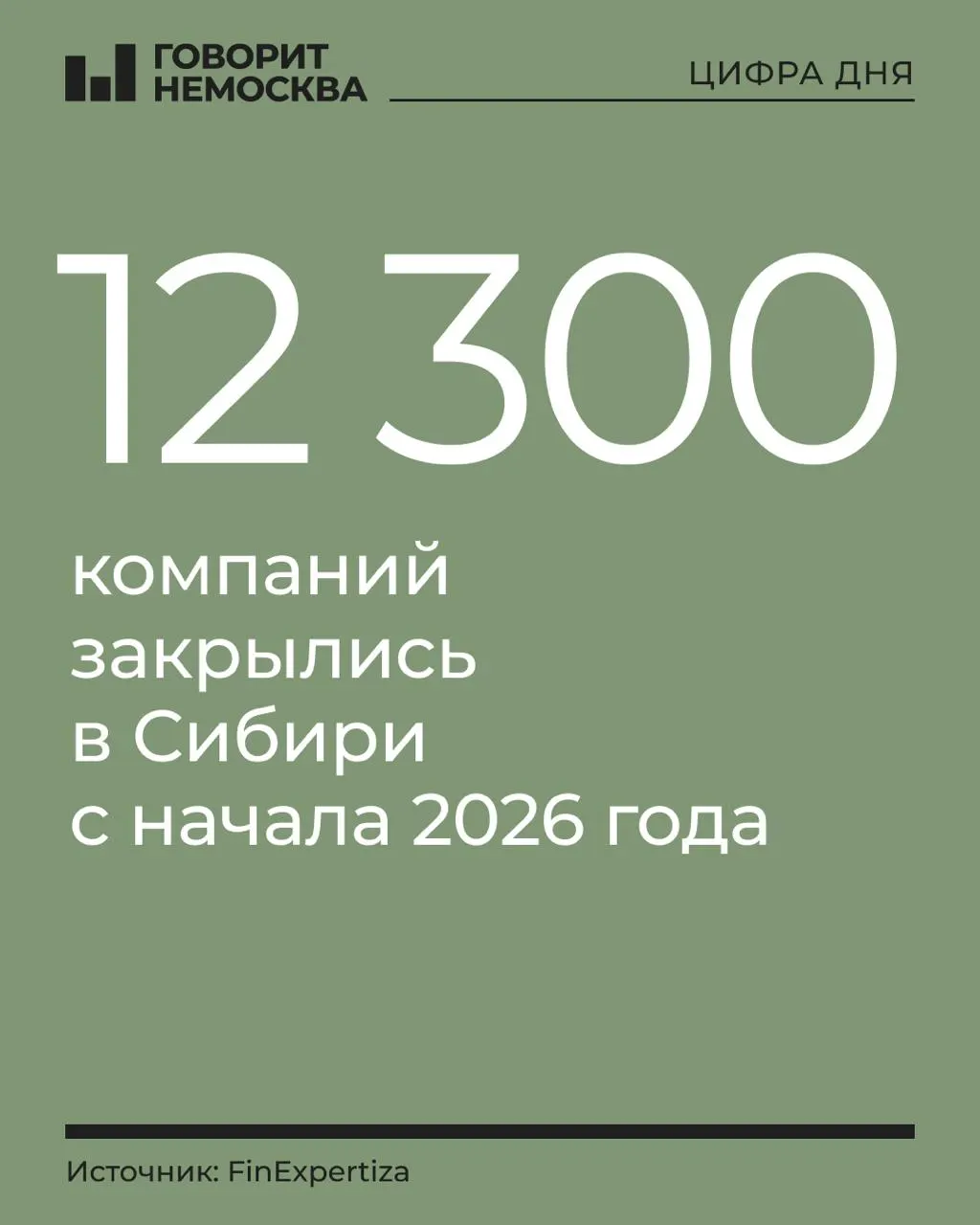 Число организаций в СФО сократилось на 2,9% в первые шесть месяцев 2026 года: закрытий оказалось на 7 тыс. больше, чем регистраций.