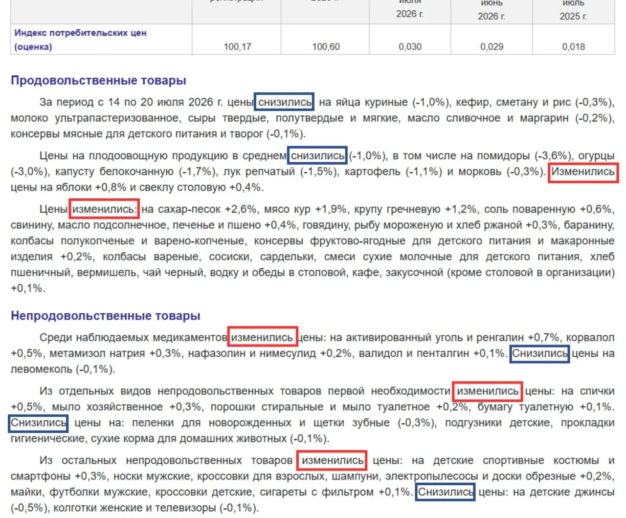 С 14 по 20 июля сахар подорожал на 2,6%, курица — почти на 2%, гречка — на 1,2%. Быстрый недельный рост цен может предвещать более сильное удорожание в ближайшие месяцы.