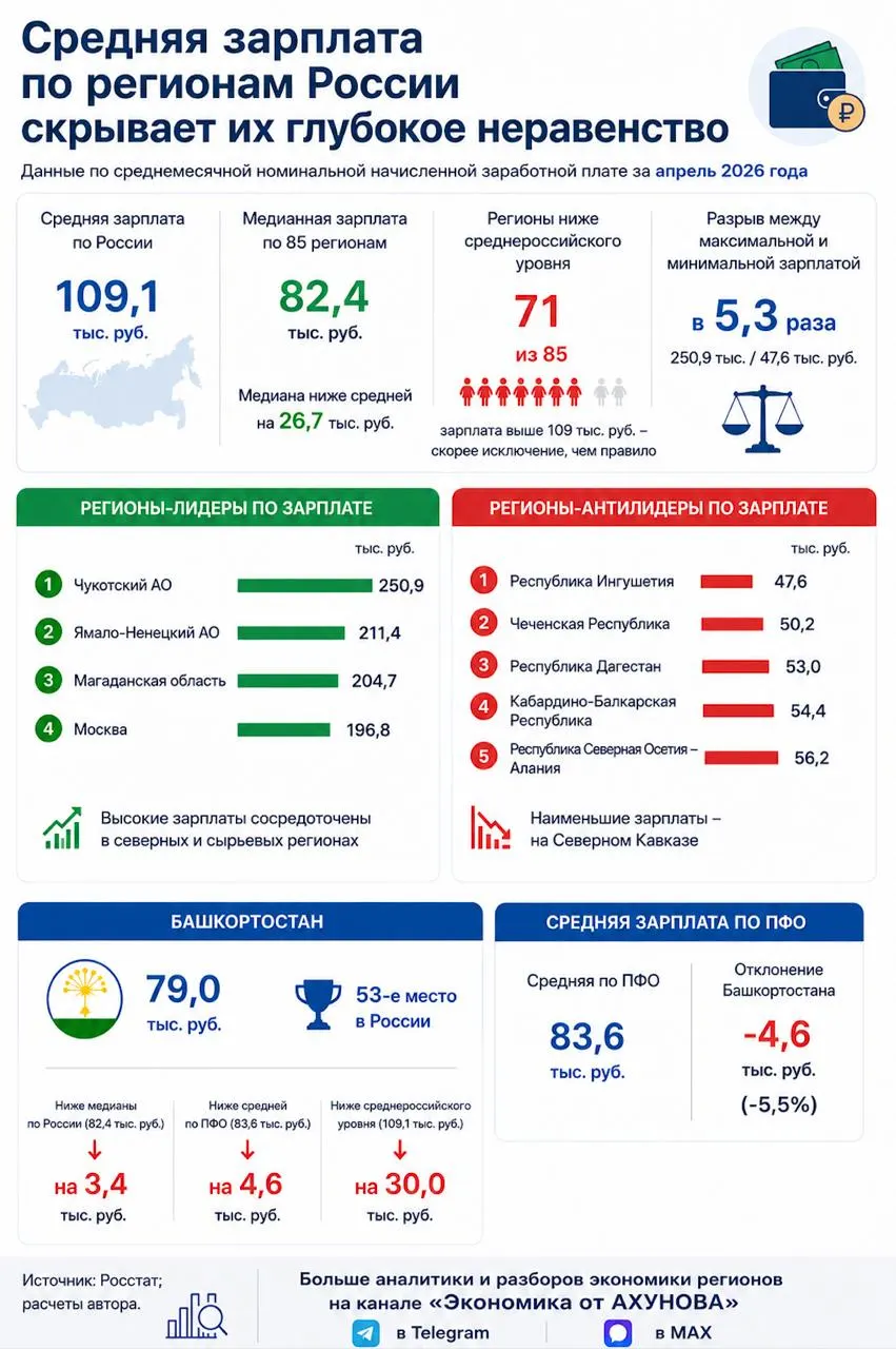 По данным Росстата за апрель 2026 года средняя зарплата в Башкортостане составила 79 тыс. руб.; экономист отмечает сильную поляризацию региональных доходов.
