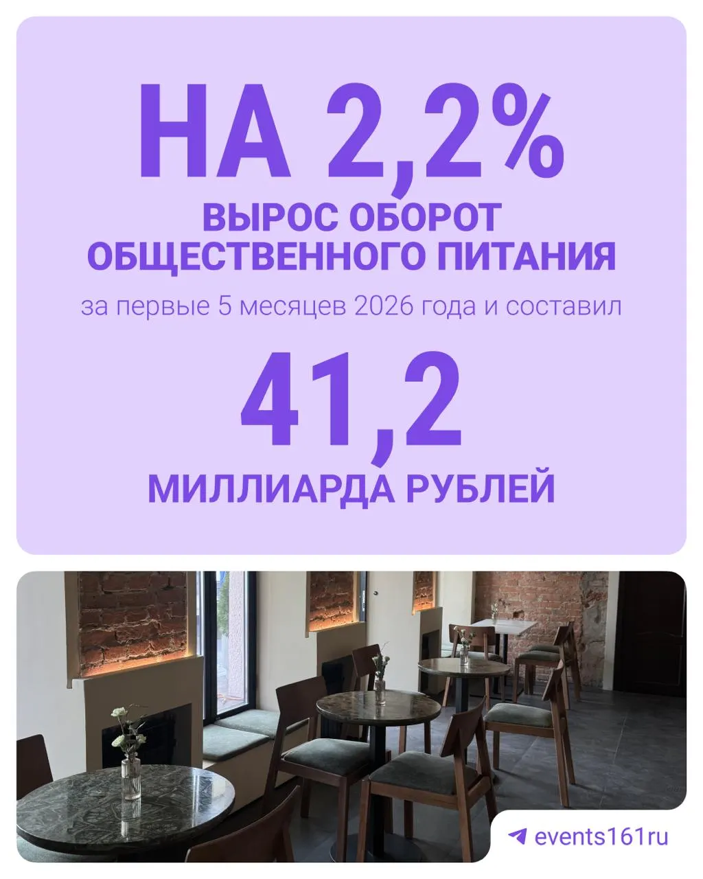 В регионе работают более 6,7 тыс. кафе и ресторанов. Власти отмечают, что отрасль остаётся динамичной: закрывшиеся заведения заменяются новыми, часть спроса переходит в доставку и готовую еду, но массового оттока бизнеса не наблюдается.