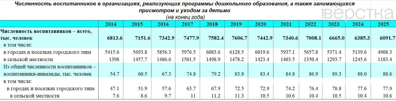 В 2025 году в детских садах России осталось около 6 млн детей — на 293 тысячи меньше за год. Число воспитателей опустилось до 483,3 тыс. Эксперты связывают это с падением рождаемости после 2015 года и нарушениями в распределении мест по регионам.