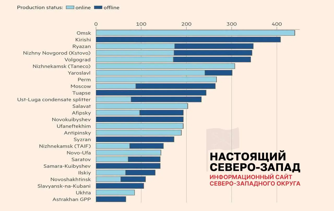Лишь восемь из 26 повреждённых нефтеперерабатывающих заводов полностью восстановили работу; 11 работают с ограничениями, семь остаются в простое. В среднем пострадавшие НПЗ утратили около 45% мощностей, а примерно 30% общих мощностей переработки сейчас недоступны.