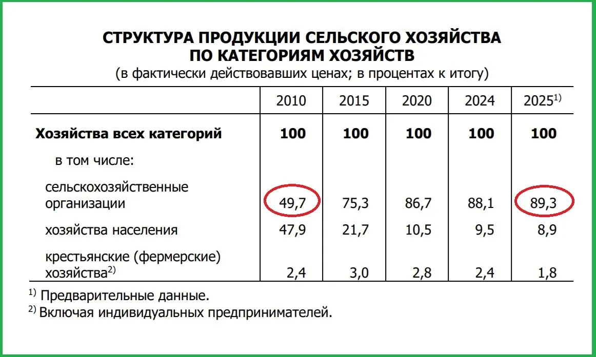 За 15 лет доля хозяйств населения в регионе сократилась с 47,9% до 8,9%. Лидируют крупные агрохолдинги — в том числе петербургские компании и фирмы семьи Козловских из Великих Лук.
