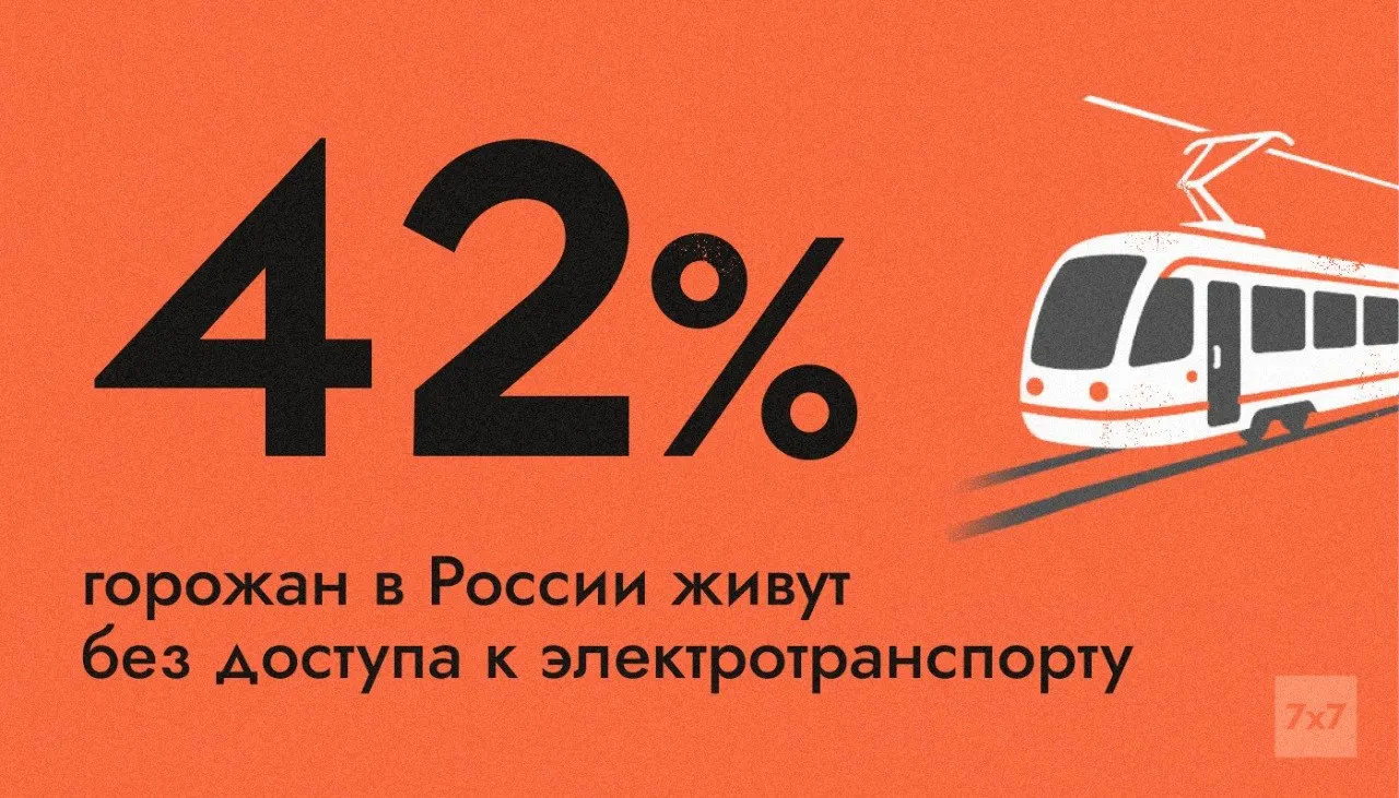 Электротранспорт есть лишь в 111 из 1 117 российских городов — в 42% населённых пунктов нет трамваев, троллейбусов, электробусов и метро. При дефиците бензина такие города особенно рискуют столкнуться с транспортным кризисом.