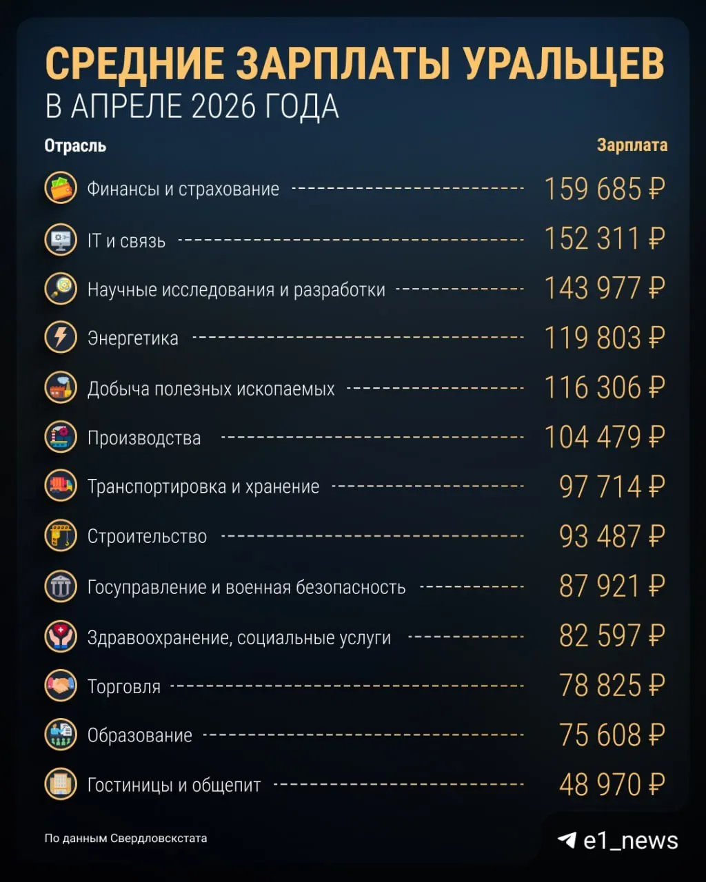 По данным Свердловскстата, средняя зарплата в регионе достигла 94 807 ₽ — рост на 6,7% по сравнению с прошлым годом. Рассказываем, кто зарабатывает больше.