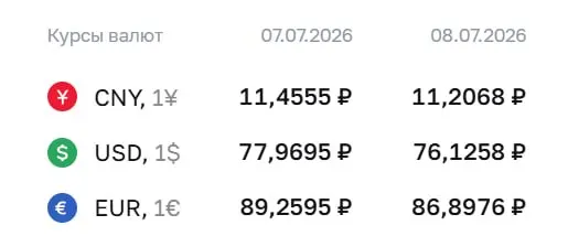 Банк России 8 июля понизил официальный курс доллара почти на 1,84 ₽ до 76,13 ₽, евро — на 2,36 ₽ до 86,90 ₽; курс юаня опустился до 11,21 ₽. Официальные курсы используются для расчётов по ряду финансовых инструментов.