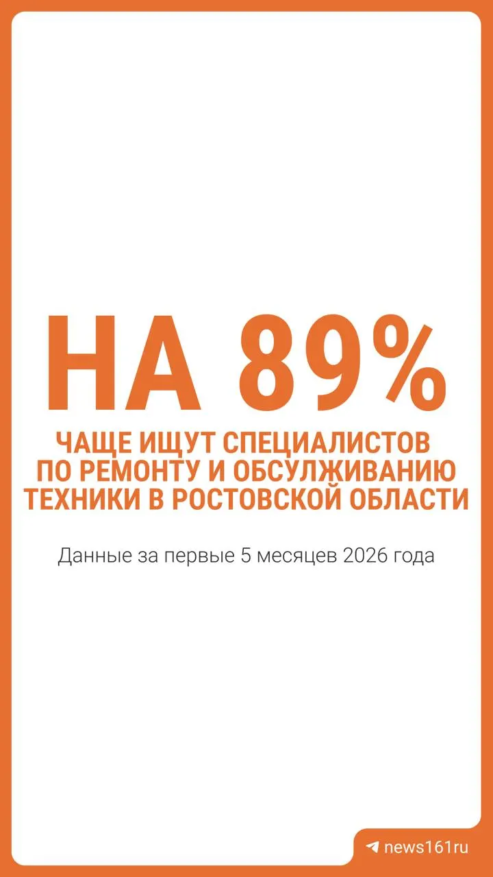 Спрос на ремонтников техники в регионе увеличился на 89%: они стали лидерами по средней зарплате (133 452 ₽). Значительный рост вакансий также отмечается в ЖКХ, энергетике, консалтинге и производстве электро‑оптического оборудования.