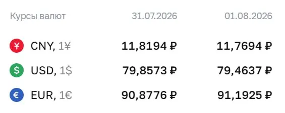 Официальный курс на выходные и 3 августа: доллар — 79,46 ₽, евро — 91,19 ₽, юань — 11,77 ₽. По курсу Центробанка проходят расчёты по ряду финансовых инструментов, включая замещающие облигации и фьючерсы.