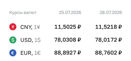 На 28 июля официальный курс: доллар — 78,02 ₽, евро — 88,76 ₽, юань — 11,52 ₽. По курсу Центробанка проходят расчёты по ряду инструментов, в том числе по облигациям и фьючерсам.