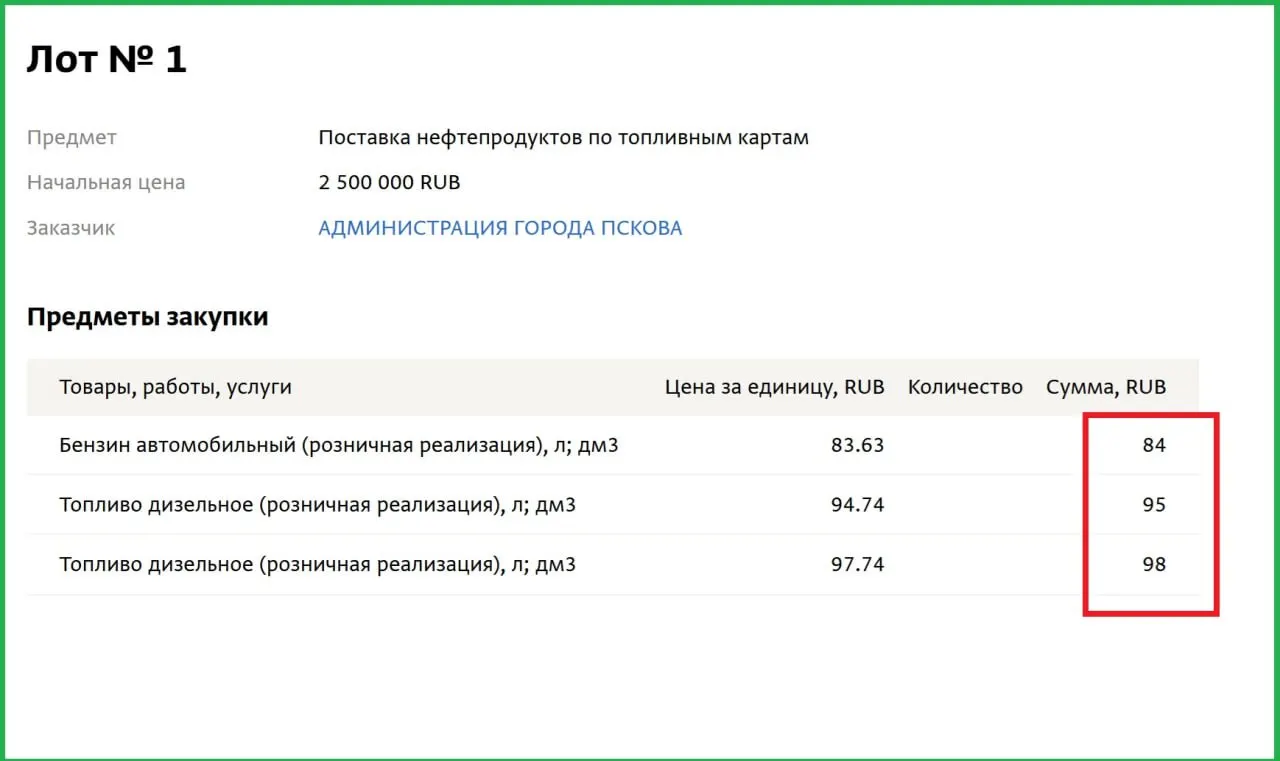 По данным госзакупок, за месяц закупочные цены на автомобильный бензин в регионе поднялись почти на треть: АИ‑92 — 84 руб./л, дизель — 95–98 руб./л.