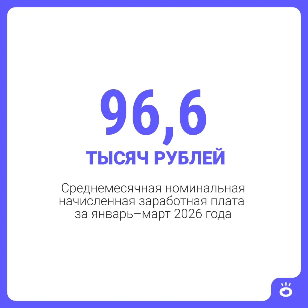 За январь—март 2026 года средняя номинальная зарплата в Тюмени составила 96,6 тыс. руб., среднедушевые денежные доходы — 58,2 тыс.