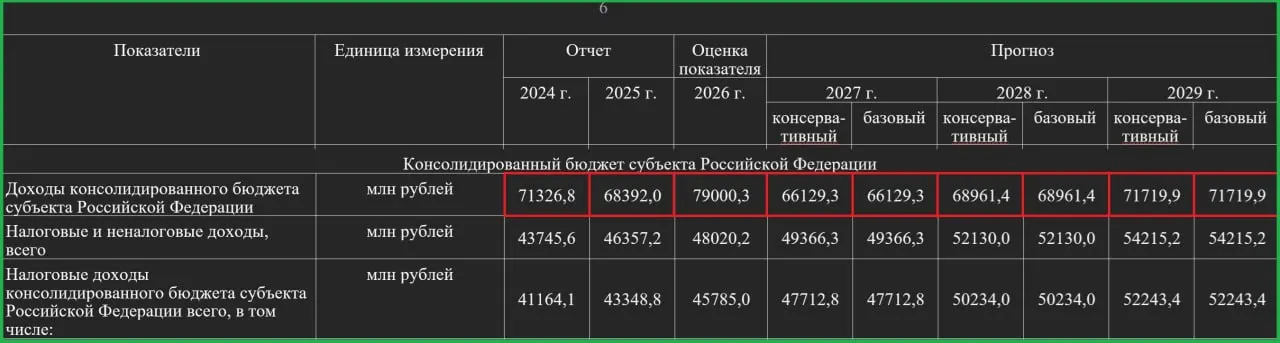 Экономисты региона прогнозируют рост консолидированного бюджета до 79 млрд рублей в 2026 году и избыток 12–13 млрд в год выборов; значительная часть дополнительных средств пойдёт на дорожную инфраструктуру, затем бюджет вернётся к уровням 2025 года в 2027–2029 годах.