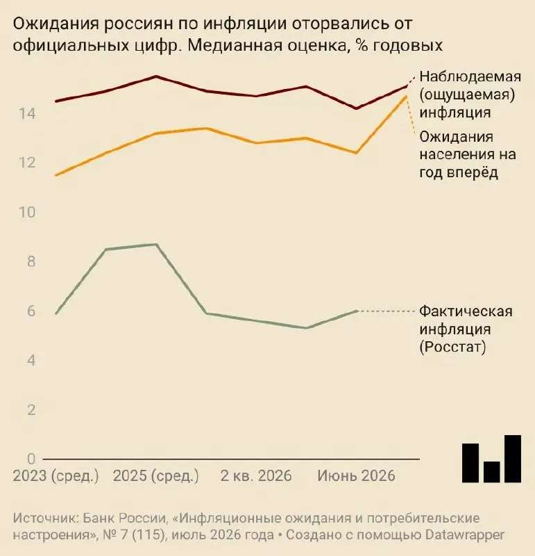 В июле население прогнозирует годовой рост цен на 14,7%. Центробанк и аналитики повысили прогнозы инфляции, а потребительское доверие ухудшилось.
