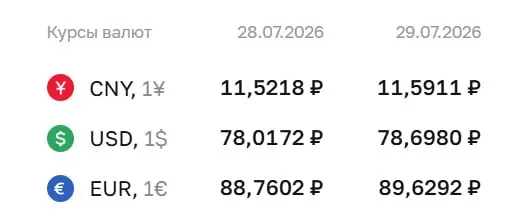 Официальный курс на 29 июля: доллар вырос до ₽78,7 — это максимум с 8 апреля. Евро и юань также показали рост. Курсы Центробанка используются при расчетах по ряду финансовых инструментов.