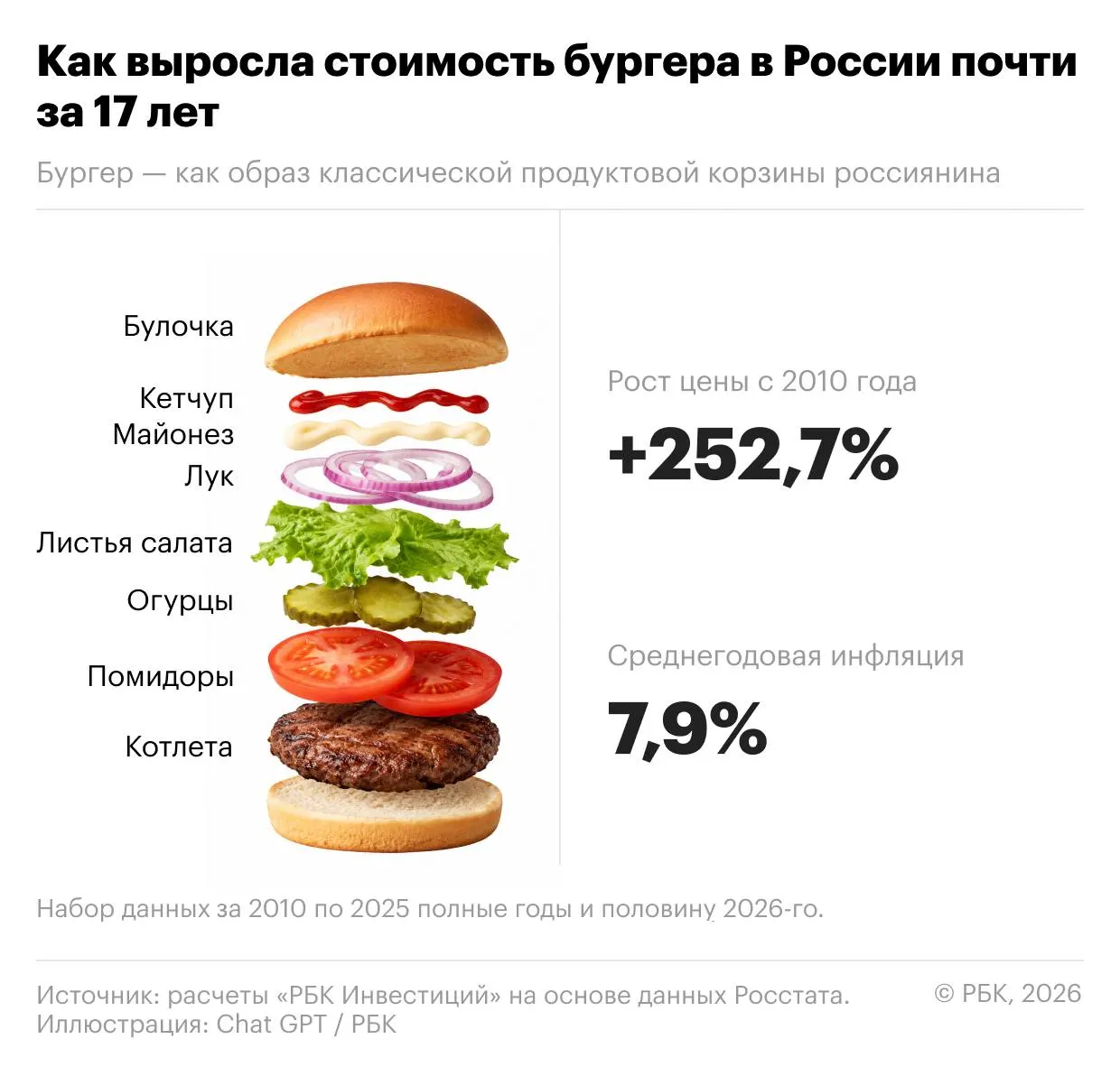 По расчётам на основе данных Росстата, цены на составляющие обычного бургера с 2010 года выросли на 252,7% (примерно 8% в год); самодельный бургер в июне 2026 года стоил около ₽145,5.