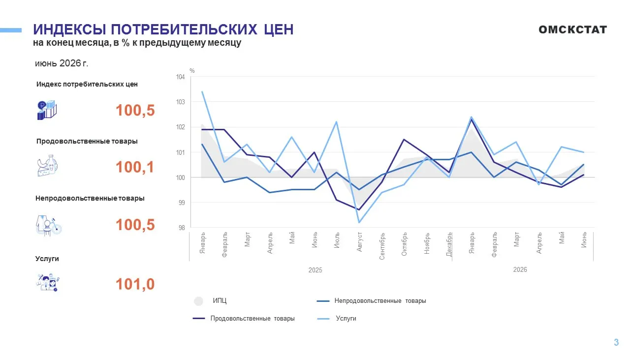 В среднем потребительские цены в регионе выросли на 0,5%. Наибольший рост зафиксирован у плодоовощной продукции и импортных подержанных автомобилей; сильнее всего подешевели куриные яйца.