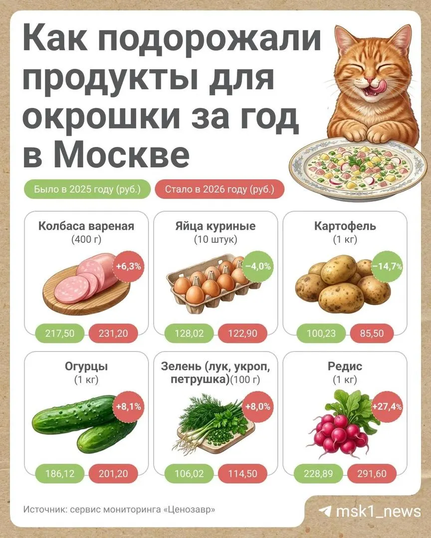 Из‑за подорожания овощей и колбасы приготовление кастрюли окрошки в 2026 году в Москве подорожало до 851,17 рубля. Больше всего выросли цены на редис, огурцы и зелень.