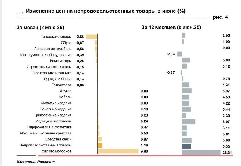 По данным Росстата, цены на бензин в крае выросли быстрее, чем в среднем по стране; в отдельных посёлках вводят лимиты на заправках, что уже сказывается на работе пассажирских перевозок.