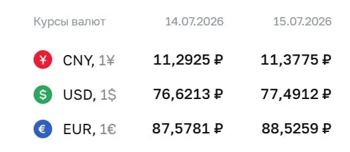 Официальный курс на среду, 15 июля: доллар — ₽77,49; евро — ₽88,53; юань — ₽11,38. По курсу Центробанка проходят расчёты по ряду инструментов, включая облигации и фьючерсы.