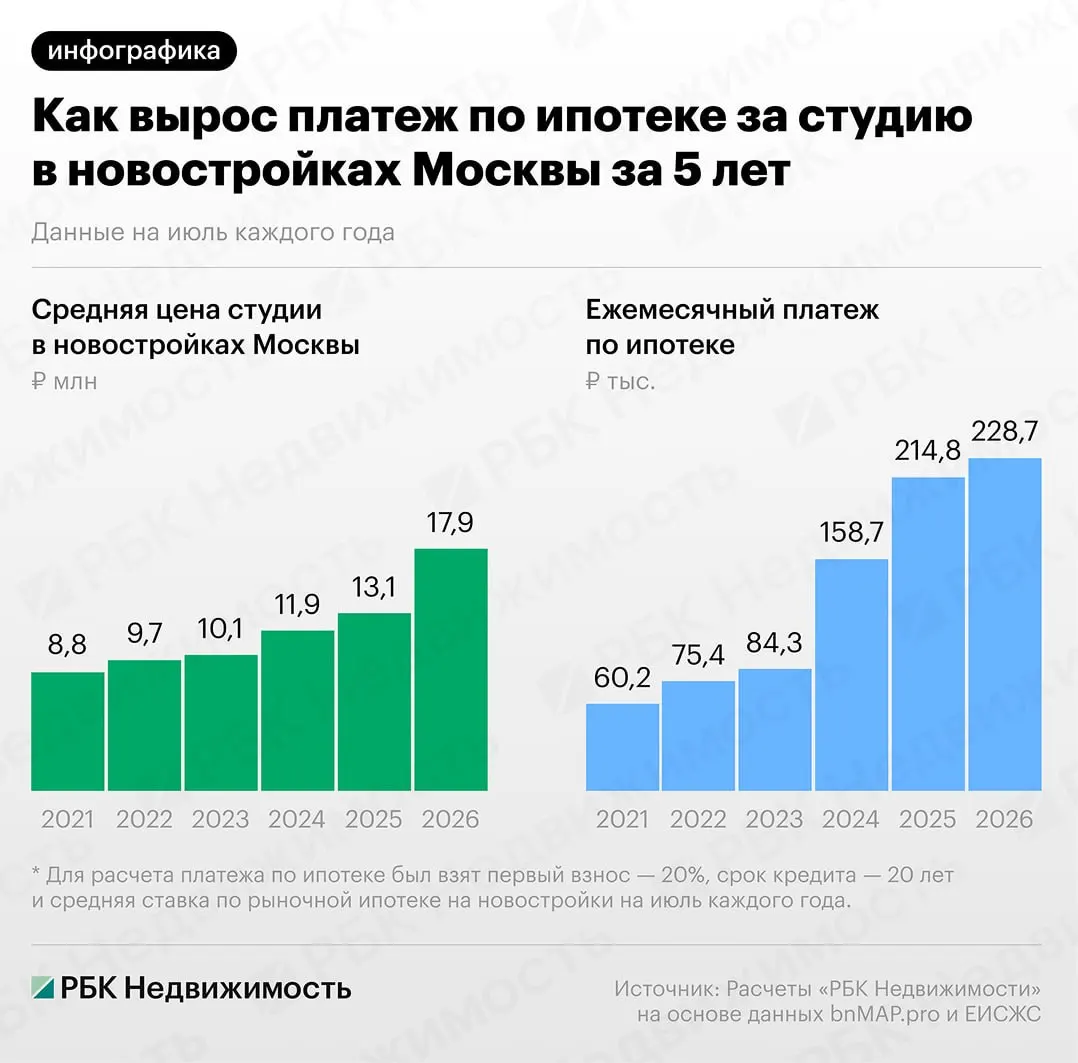 Средняя стоимость студии в столичных новостройках выросла с 8,8 млн до 17,9 млн руб., а среднемесячный платёж по рыночной ипотеке увеличился с 60,2 тыс. до 228,7 тыс. руб.