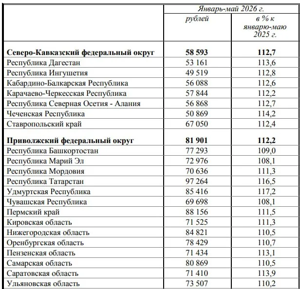 Росстат: средняя зарплата в регионе выросла на 10,5% по сравнению с прошлым годом. По ПФО лидируют Татарстан, Пермский край и Удмуртия; минимальные показатели — в Саратовской области и Чувашии.