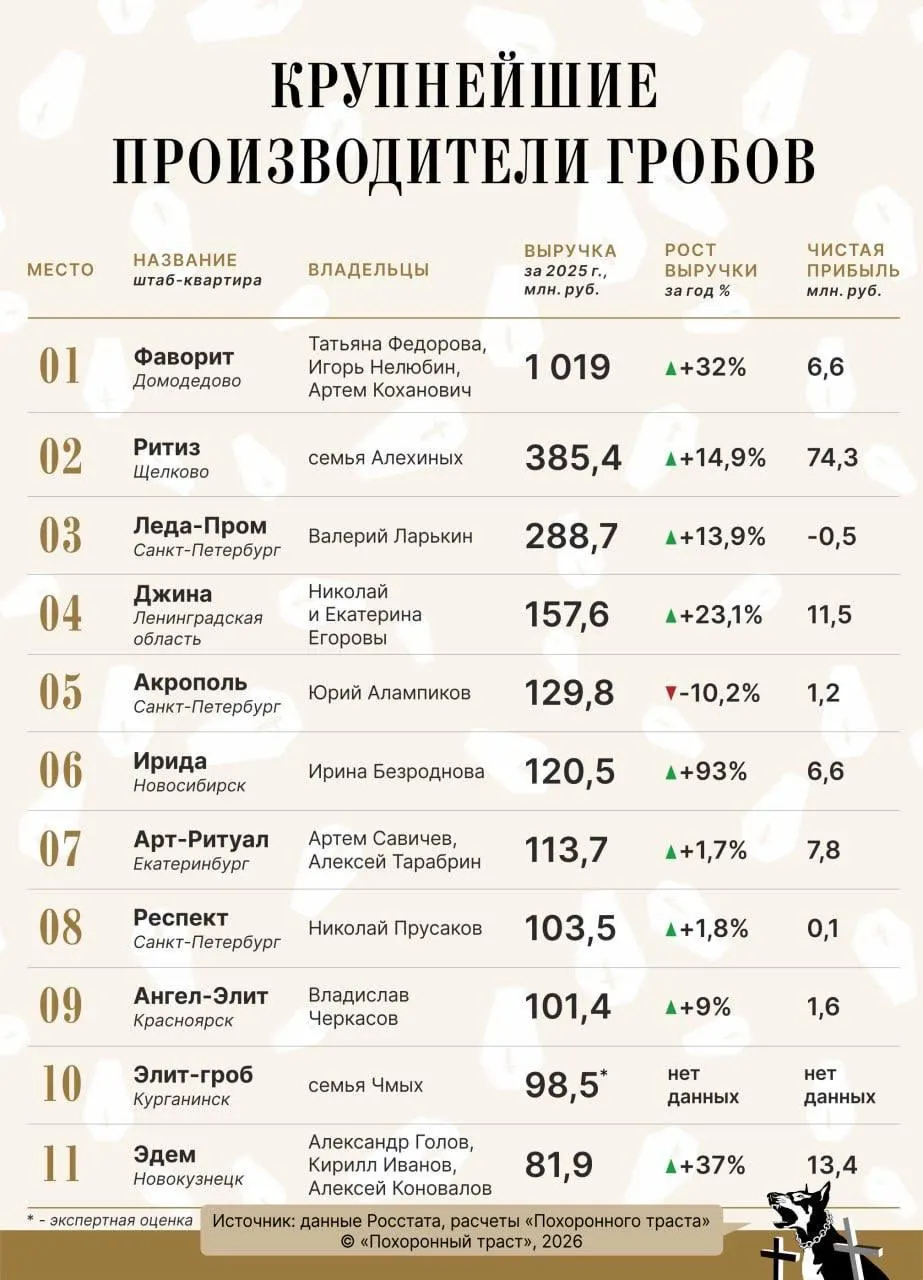 По данным за январь—май 2026 года траты на ритуальные услуги в России выросли на 9,6% — до 57,8 млрд руб. Лидеры рынка нарастили выручку, число компаний в отрасли заметно увеличилось.