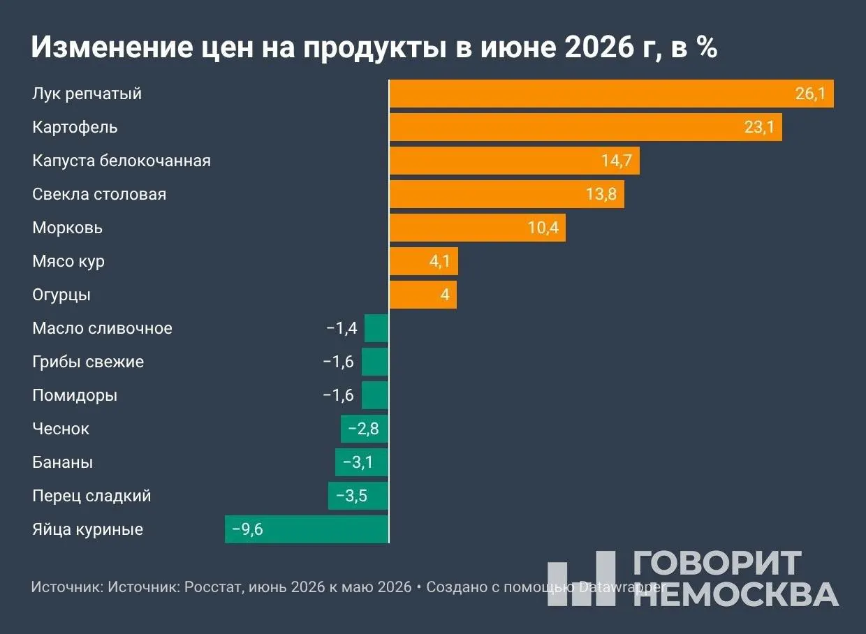 Росстат зафиксировал ускорение инфляции: с начала года рост потребительских цен составил 4,19%, за 12 месяцев — 6,02%. Наибольший вклад внесли подорожание овощей, топлива и ряда услуг.