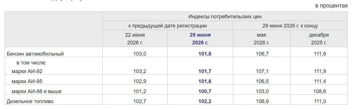 Росстат зафиксировал снижение розничных цен на бензин: в Москве — на 0,7%, в Подмосковье — на 1,6%. Диапазоны цен по маркам приведены ниже.