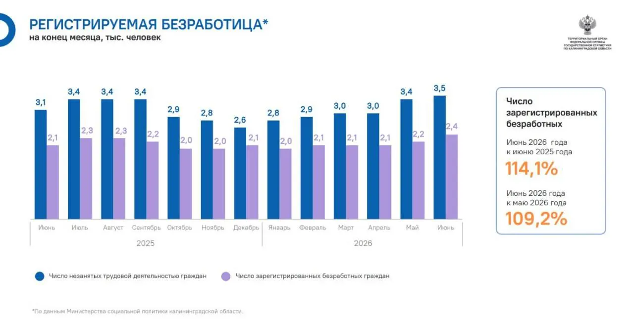 За последний год в регионе зафиксирован существенный рост безработицы на фоне устойчивого дефицита рабочих мест.