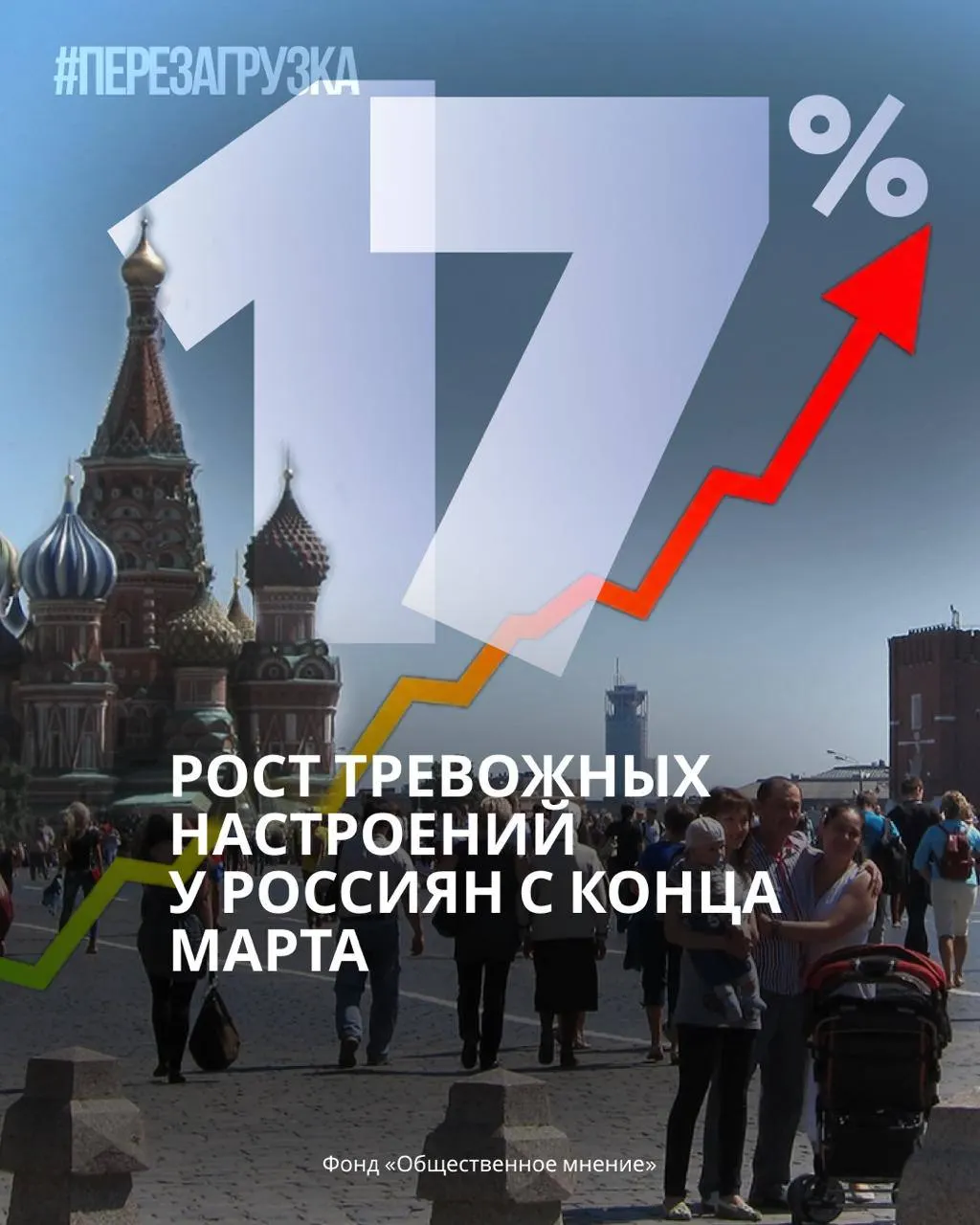За четыре месяца тревожность россиян выросла с 40% до 57%, а за последнюю неделю — ещё на 4 процентных пункта.