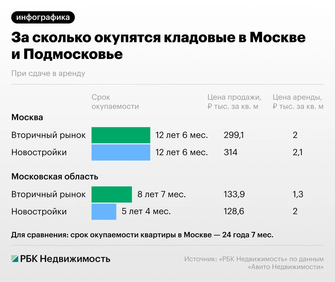 Складские помещения в Москве и Подмосковье окупаются быстрее квартир за счет различий между арендной платой и ценой продажи.