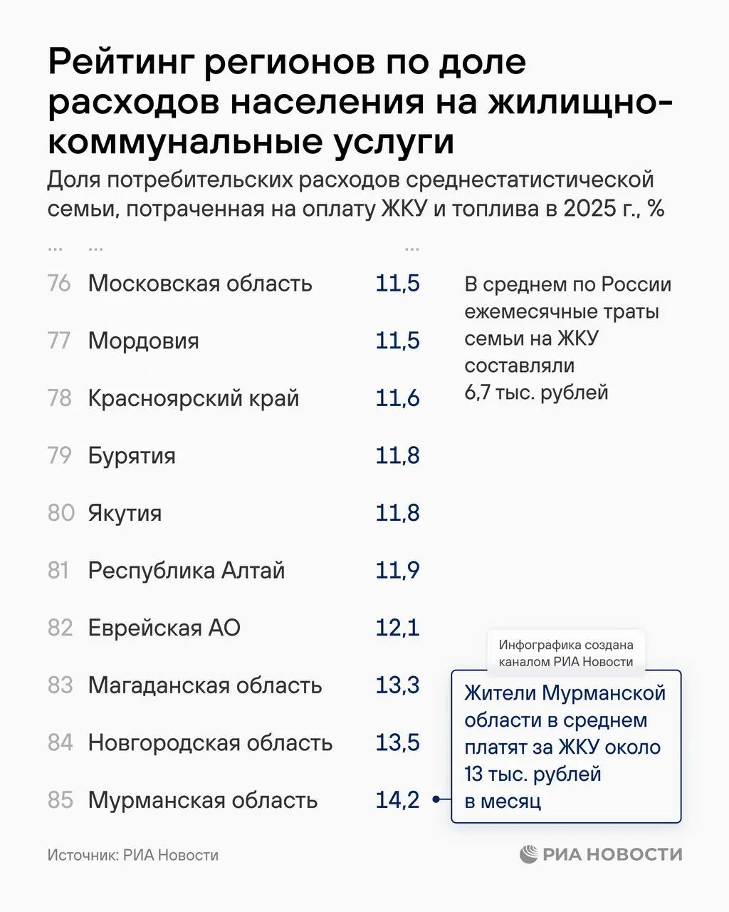 Жители региона расходуют на ЖКУ 14,2% дохода — примерно 13 тысяч рублей в месяц, в то время как средний платеж по России составляет около 6,7 тысяч.