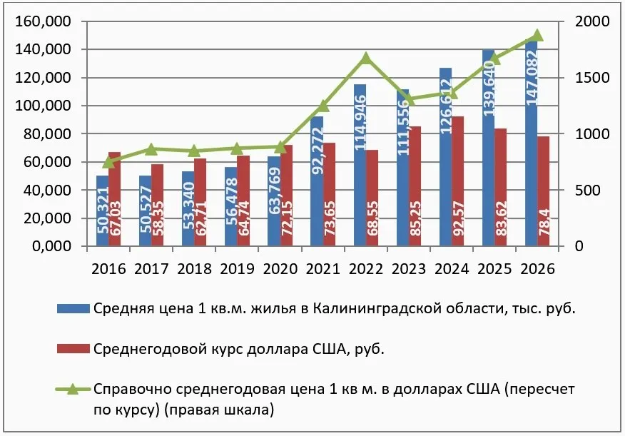 За период 2016–2026 годов квадратный метр подорожал в рублях примерно в 2,5–2,8 раза, а в долларах — около 2,3 раза.