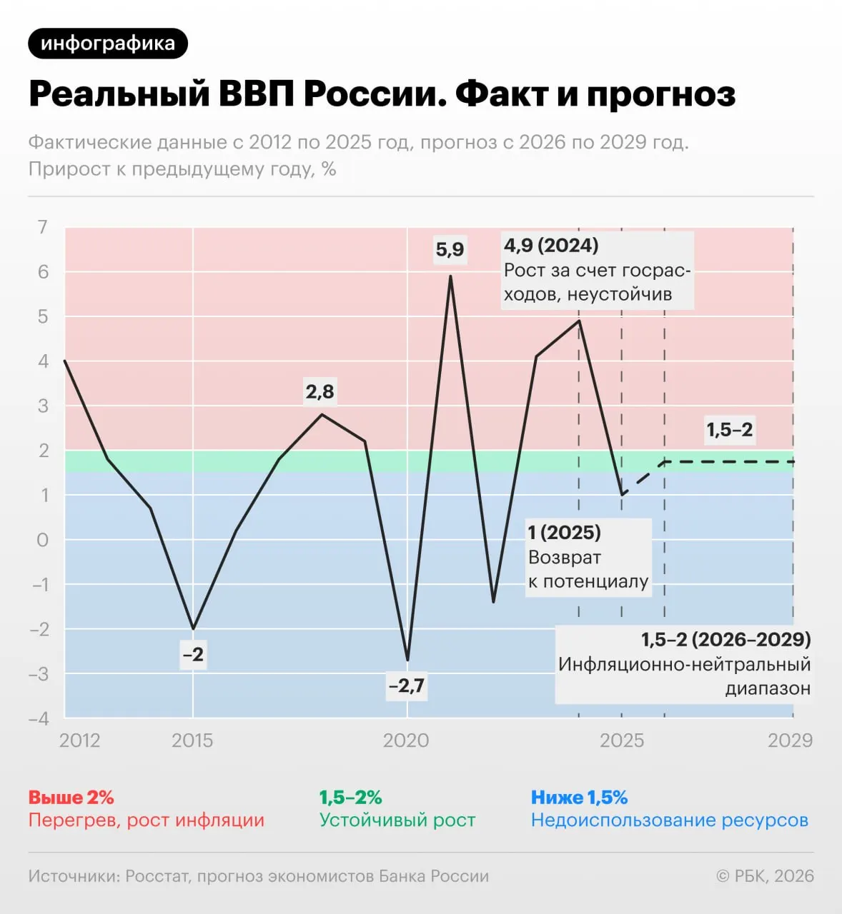 По данным аналитической записки Банка России, среднесрочные темпы роста оцениваются в 1,5–2% годовых; превышение может ускорить инфляцию. Расчёты не являются официальной позицией регулятора.